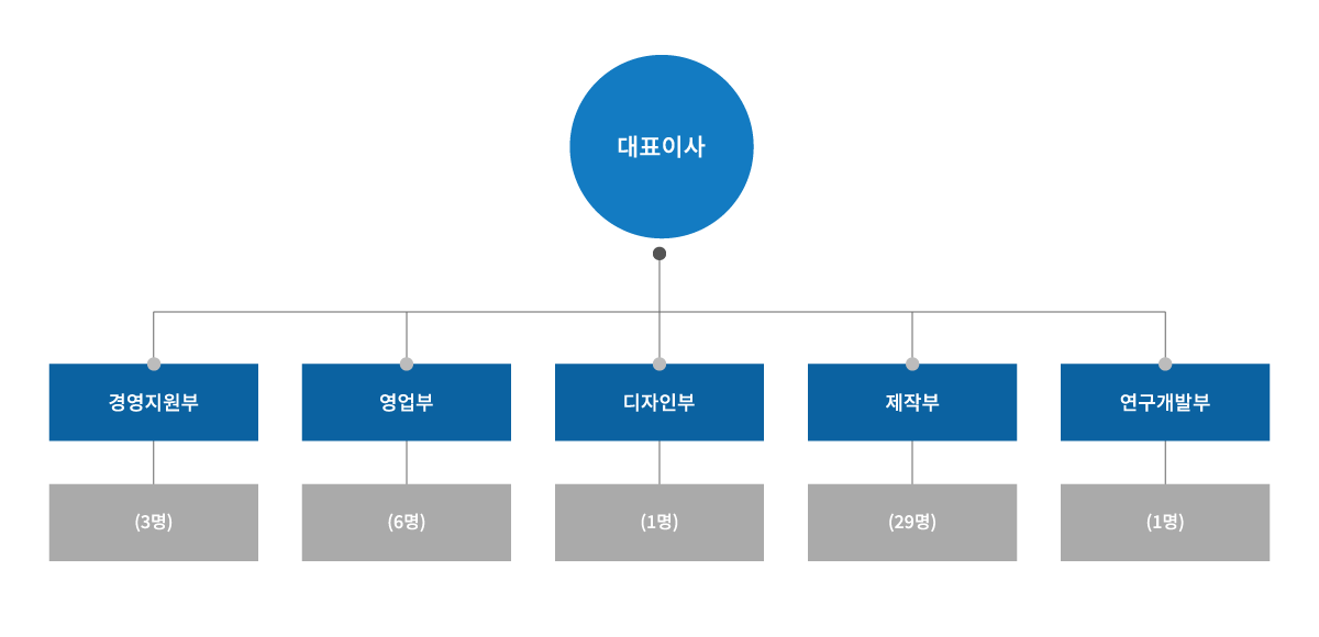 조직도